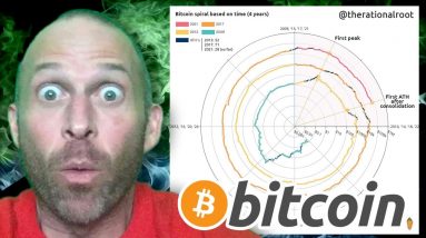 INSANE BITCOIN CHART PREDICTS ALL TIME HIGH PRICE YOU WILL NOT BELIEVE!! PROSHARES ETF AND FACEBOOK!